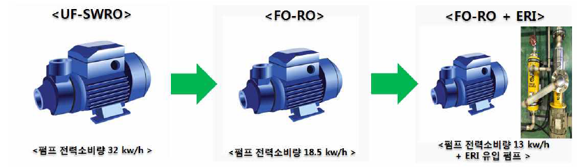 펌프전력소비량 및 140m3/일 FO-RO 파일럿 내 ERD 설치사진