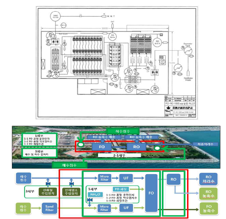 1,000 m3/일 FO-RO 실증파일럿(Demo Pilot) 플랜트 도면(위) 공정도(아래)
