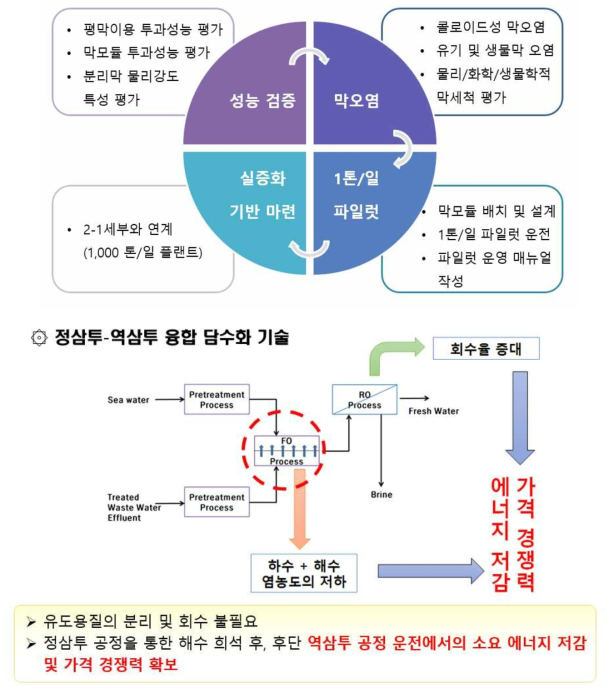 공동연구기관(광주과학기술원)의 연구개발 개요