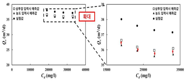 실측 삼투압 입력 시 기존 소프트웨어와 정확도 비교