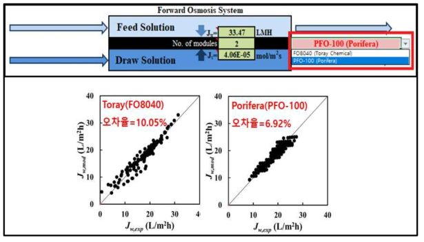 Toray사 및 Porifera사 모듈 예측 오차율