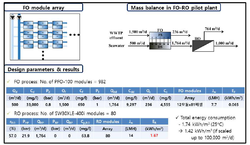 여수 FO-RO 1,000 m3/d 파일럿 플랜트 에너지 소모량 예측 결과
