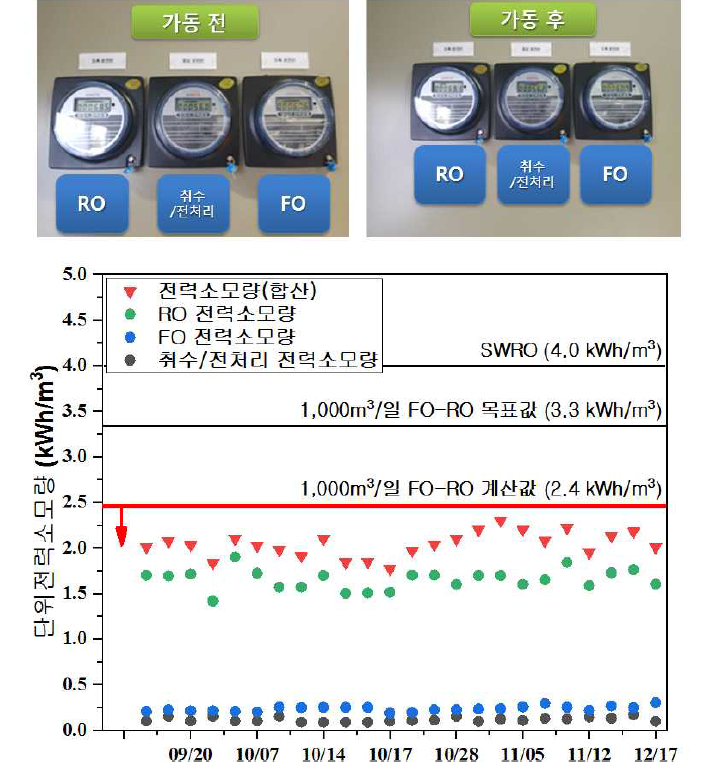 1,000m3/일 FO-RO 데모파일럿(Demo Pilot) 전력량 실측(위) 및 결과(아래)
