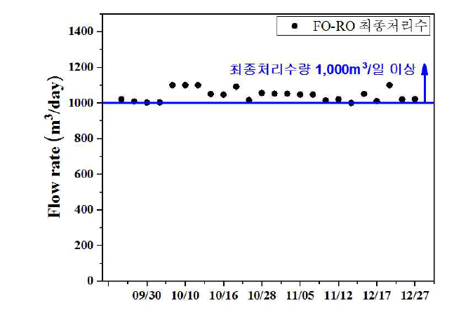 1,000m3/일 FO-RO 데모파일럿(Demo Pilot) RO 처리수량