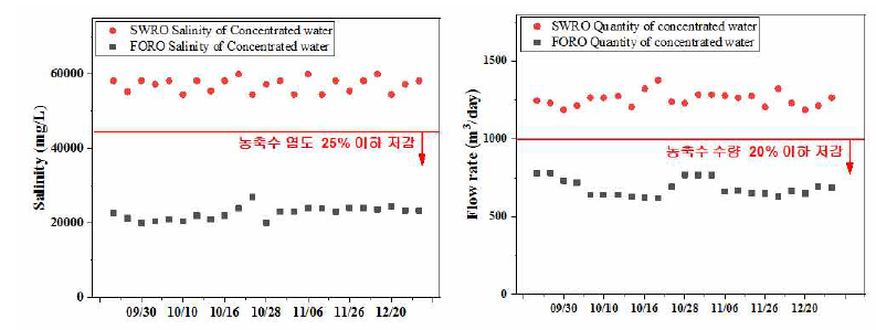 1,000m3/일 FO-RO 데모파일럿(Demo Pilot) RO 농축수 염도(좌), 농축수 수량(우)