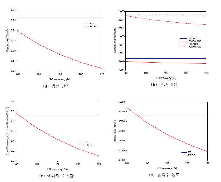FO 회수율이 시스템 성능에 미치는 영향