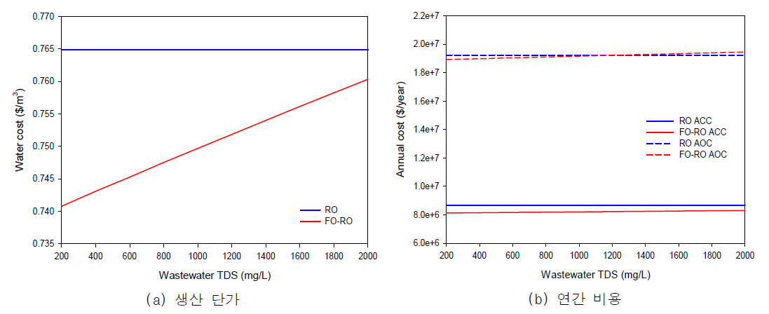 하수방류수 TDS가 시스템 비용에 미치는 영향