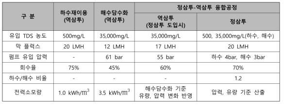 경제성 검토를 초기투자비 및 운영비 산정조건