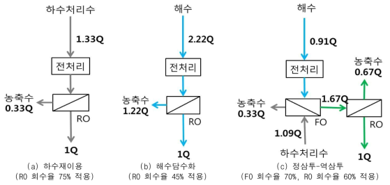 하수재이용, 해수담수화, 정삼투-역삼투 공정의 물수지