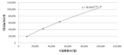 하수재이용시설 공사비