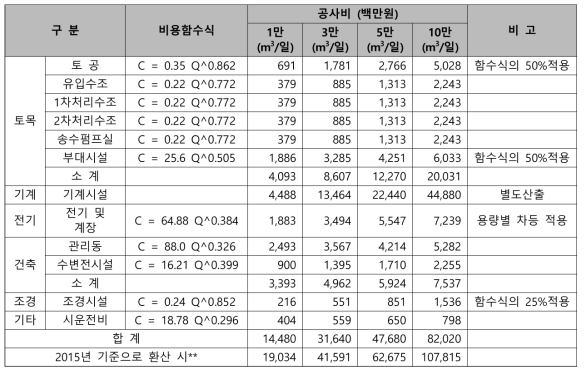 하수재이용(방류수 재처리) 시설 공사비