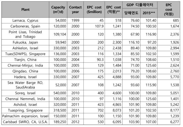 해수담수화시설의 EPC(Engineering Procurement Construction) 비용