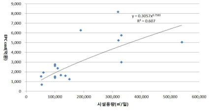 해수담수화 시설의 EPC cost