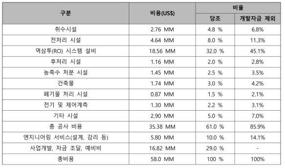 해수담수화시설의 공정별 사업 비용 비율(취수 및 방류 시설 비용이 적은 경우)