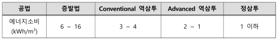 담수화 방식에 따른 필요 에너지 (Desalination 207 (2007) 370-382)