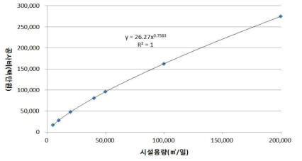 해수담수화 시설의 공사비