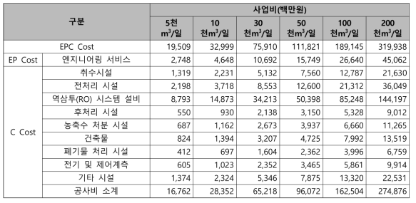 해수담수화시설의 공종별 사업 비용