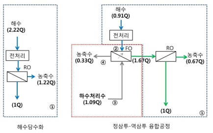 정삼투-역삼투 융합공정의 비용 구분