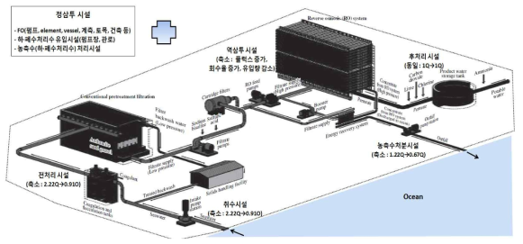 정삼투-역삼투 공정도입 시 해수담수화 시설의 규모 변화