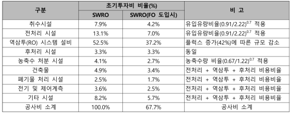 FO 공정 도입시 SWRO 공정의 공사비 증감