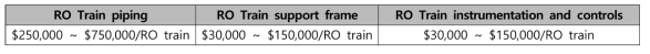 RO Piping, Support, Instrument 공사비