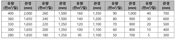 유량별 경제적 관경