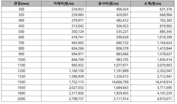 관로 개략 공사비