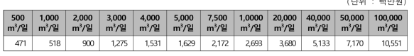 총인처리시설 공사비