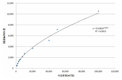 총인처리시설 시설용량별 공사비