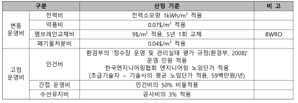 하수재이용 운영비 산정 기준