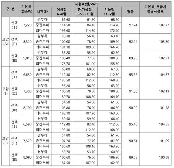 전기요금 사용 요금(단가)(KEPCO, 2017년 1월 1일 시행)