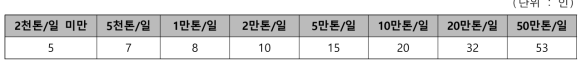 정수장 적정 운영관리 인력 기준