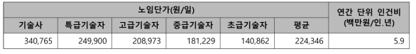 건설 및 기타분야 엔지니어링 기술자 노임단가 및 단위 인건비