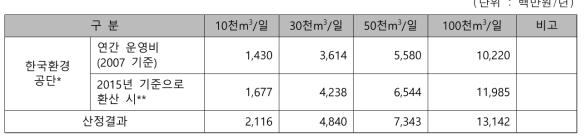 하수재이용 연간운영비 비교