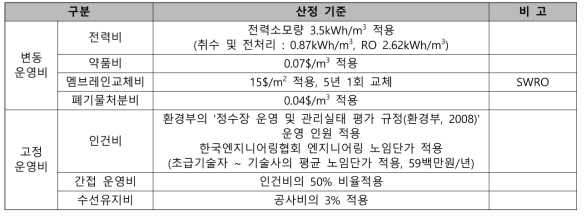 해수담수화 운영비 산정 기준