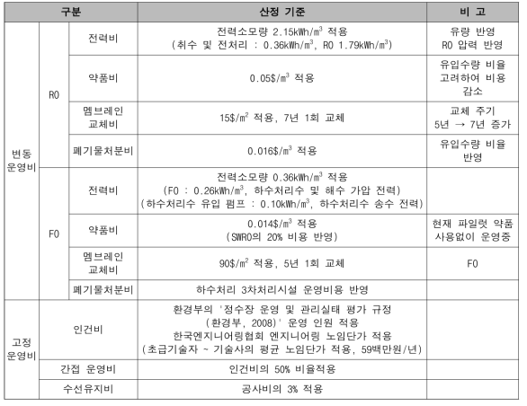 정삼투-역삼투 융합공정 운영비 산정 기준