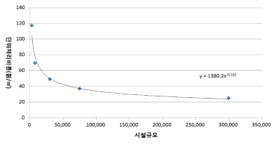 하수처리수 3차처리시설 운영비