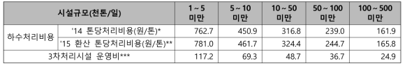 시설용량별 하수처리시설 운영비 및 예상 3차처리시설 운영비