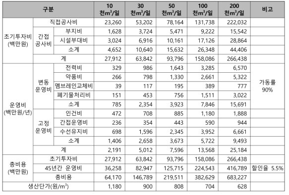 하수재이용의 경제성