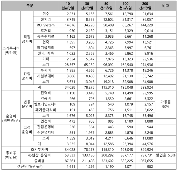 해수담수화의 경제성