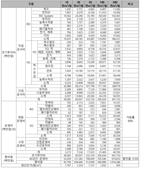 정삼투-역삼투 융합공정의 경제성