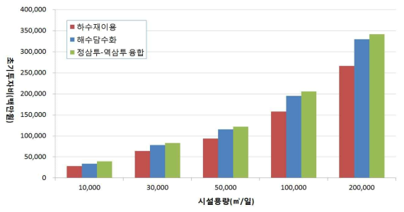 초기투자비 비교