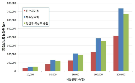 운영비 비교