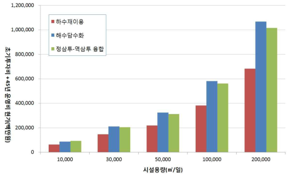 총비용 비교