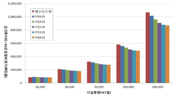 FO 막모듈 가격 수준에 따른 총비용 비교