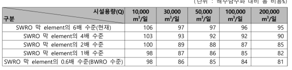 FO 막모듈 가격 수준에 따른 총 비용의 민감도