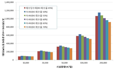 RO 회수율에 따른 총비용 비교