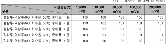 RO 회수율에 따른 총 비용의 민감도