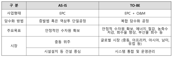 담수화 패러다임의 변화