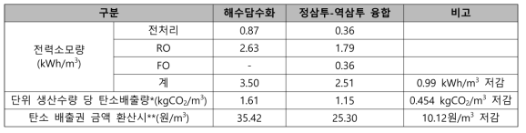 전력소모량 및 탄소배출량